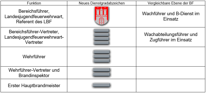 Neue Dienstgradabzeichen für die Führungsdienste - Freiwillige